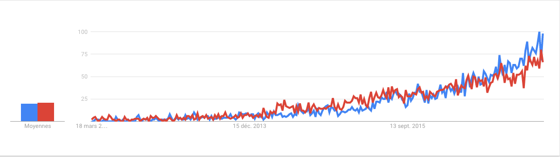 Google Trend R & Python - search interest