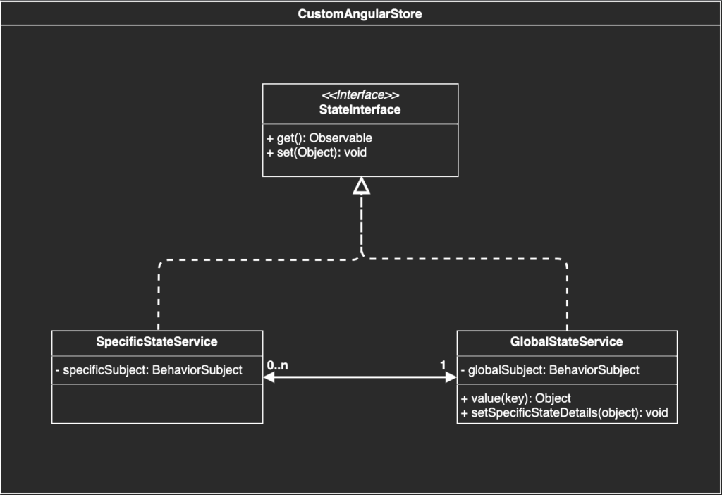 Architecture Diagram: custom State Management System